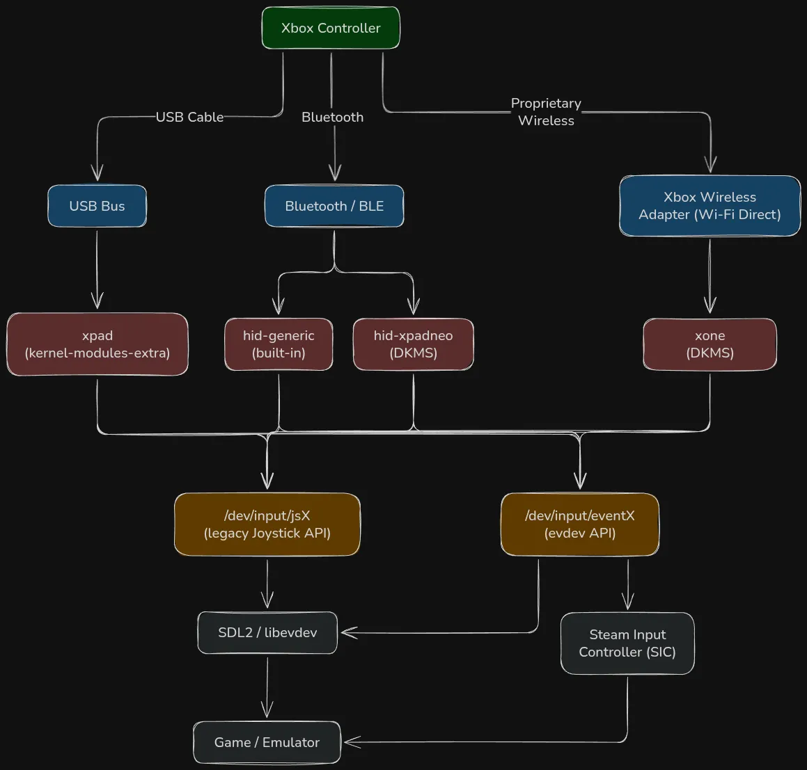 xbox-controller-flow-linux.webp